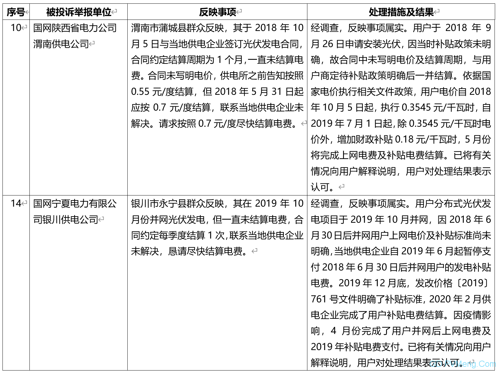 国家能源局：2020年4月12398能源监管热线投诉举报处理情况通报 20200601