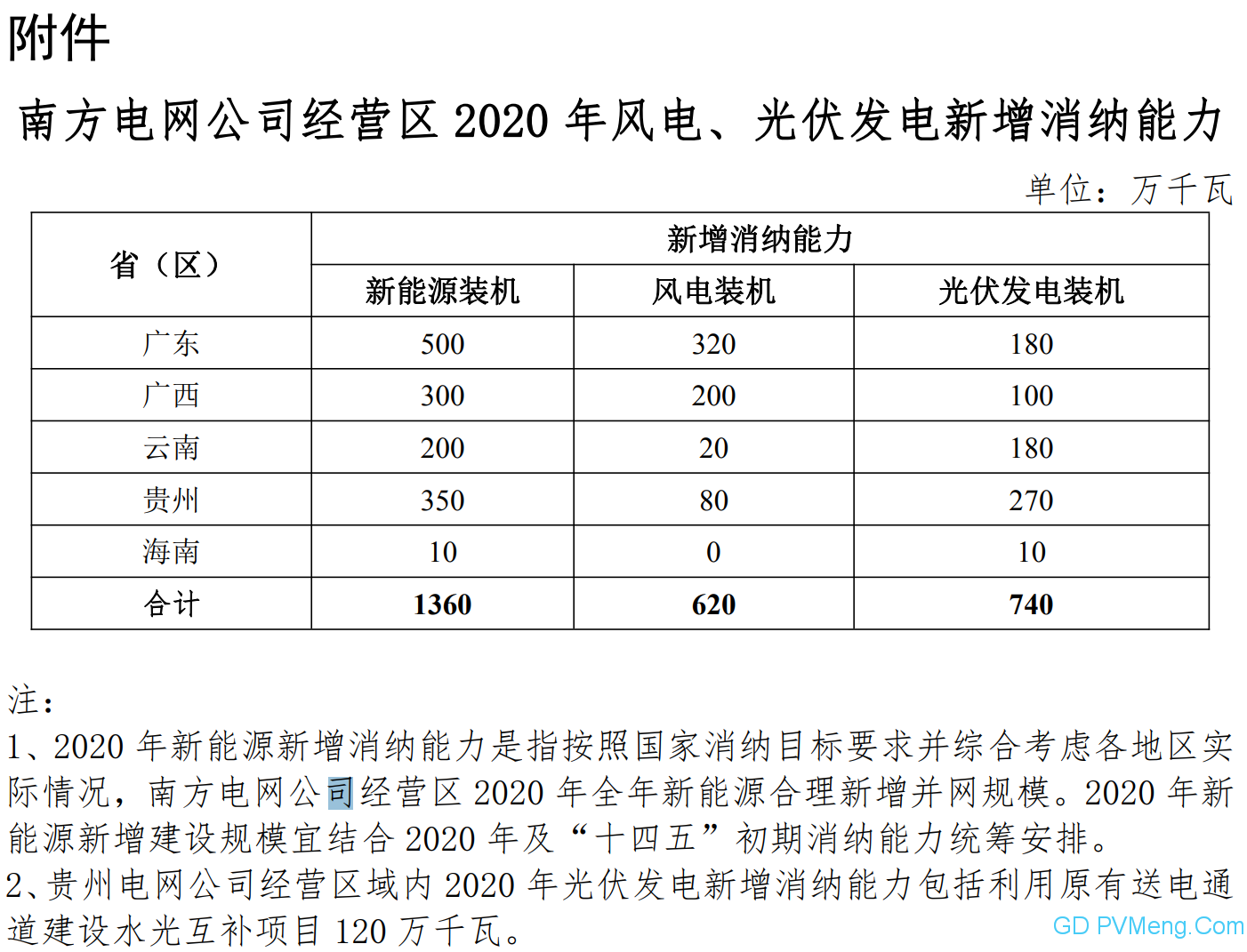 南方电网公司关于发布2020年风电、光伏发电新增消纳能力的公告 20200525