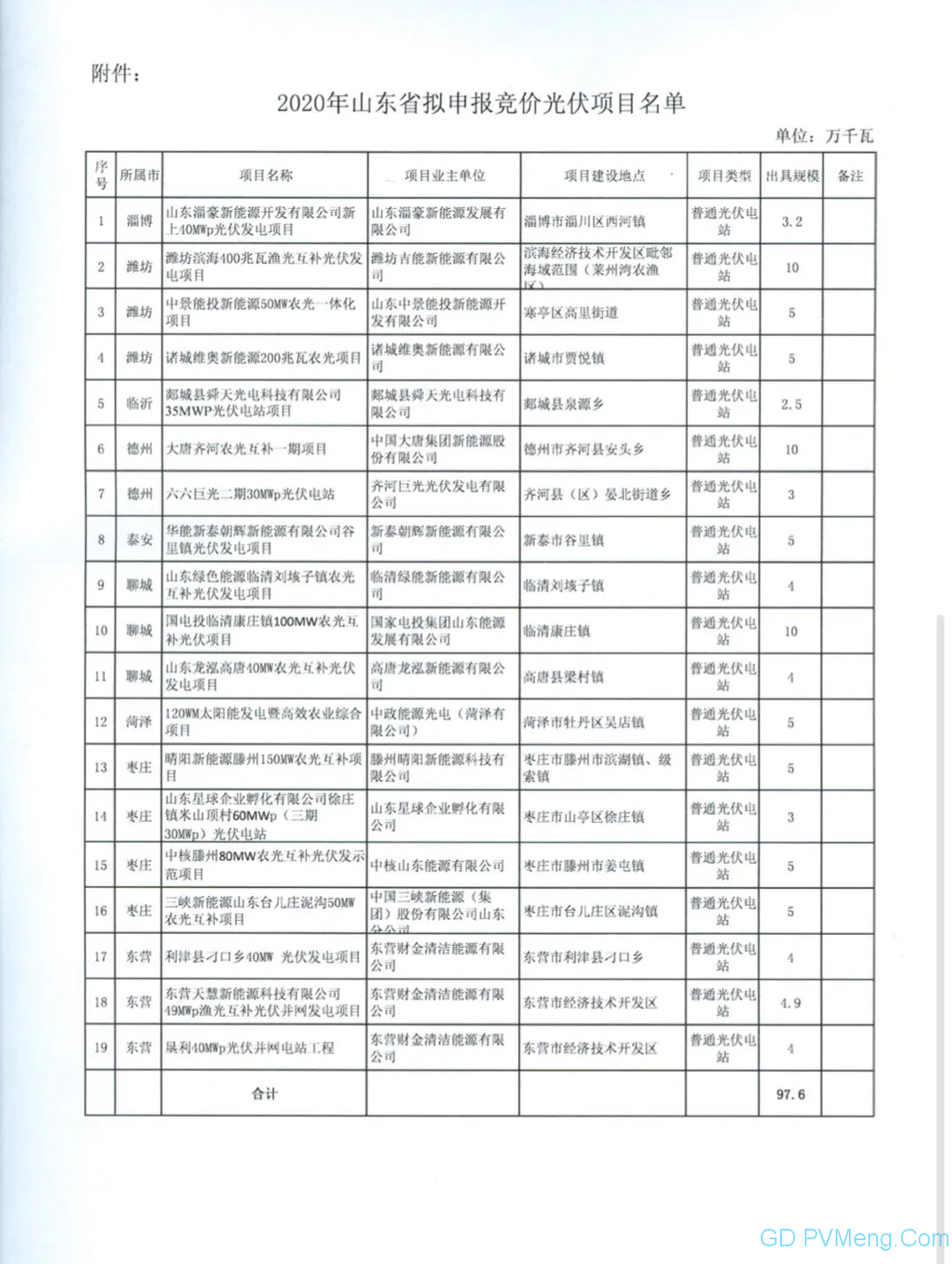 国网山东关于2020年拟申报竞价光伏项目意见的函20200605