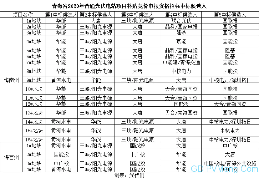 青海省2020年普通光伏电站项目补贴竞价申报资格招标中标候选人公示20200607