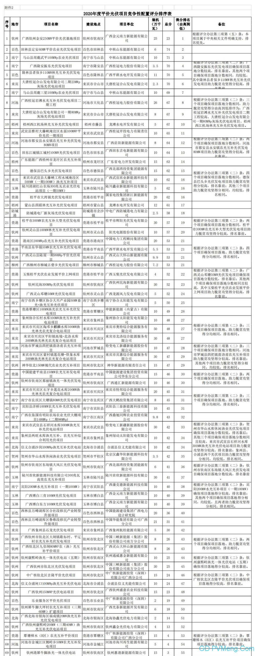 广西发改委关于2020年度平价风电、竞价和平价光伏项目竞争性配置评分结果的公示 20200605