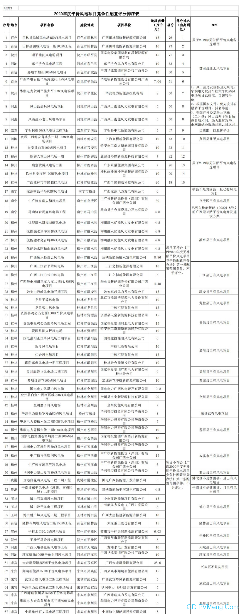 广西发改委关于2020年度平价风电、竞价和平价光伏项目竞争性配置评分结果的公示 20200605