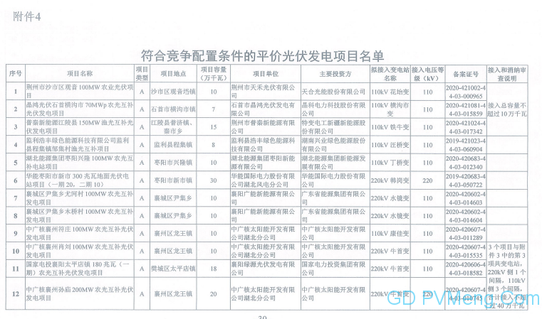 湖北省能源局关于开展2020年平价风电和平价光伏发电项目竞争配置工作的通知（鄂能源新能〔2020〕32号 ）20200608