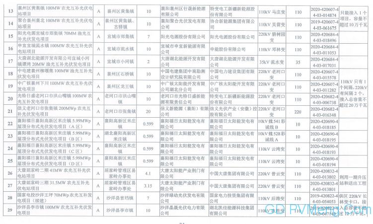 湖北省能源局关于开展2020年平价风电和平价光伏发电项目竞争配置工作的通知（鄂能源新能〔2020〕32号 ）20200608