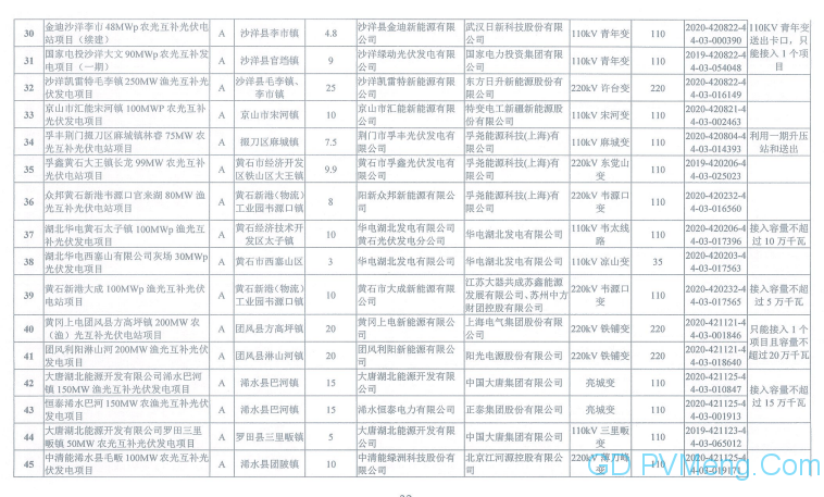 湖北省能源局关于开展2020年平价风电和平价光伏发电项目竞争配置工作的通知（鄂能源新能〔2020〕32号 ）20200608