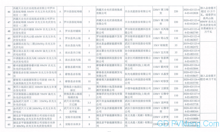 湖北省能源局关于开展2020年平价风电和平价光伏发电项目竞争配置工作的通知（鄂能源新能〔2020〕32号 ）20200608