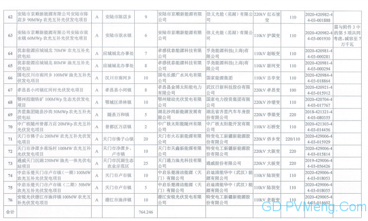 湖北省能源局关于开展2020年平价风电和平价光伏发电项目竞争配置工作的通知（鄂能源新能〔2020〕32号 ）20200608