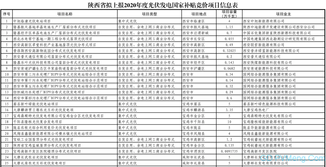 关于陕西省2020年度光伏发电国家补贴竞价项目信息的公示 20200609