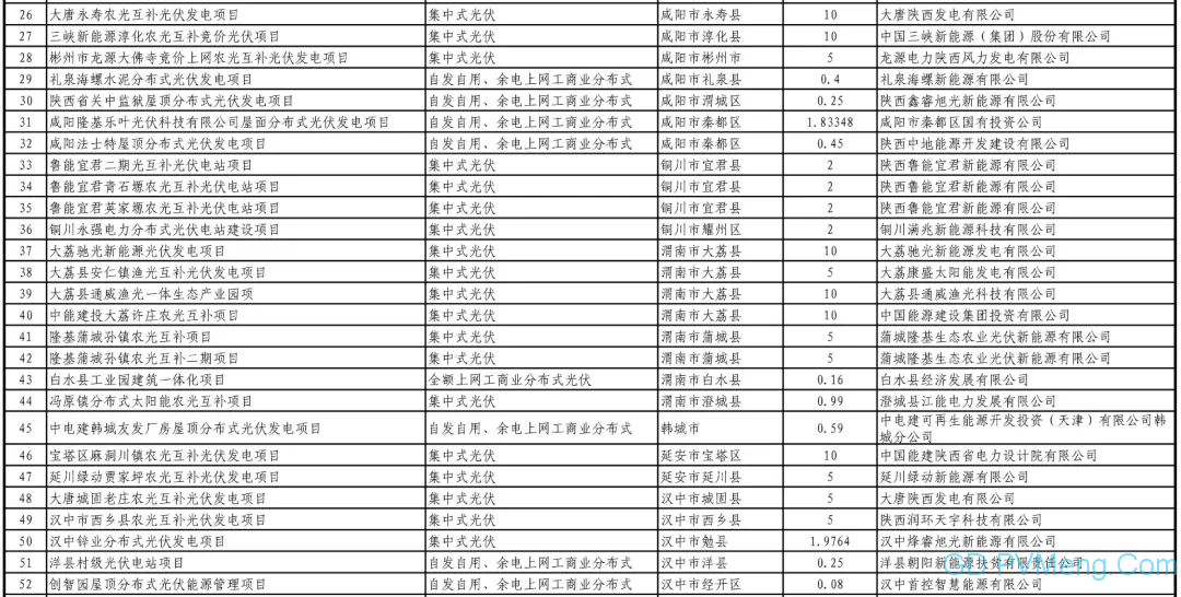 关于陕西省2020年度光伏发电国家补贴竞价项目信息的公示 20200609