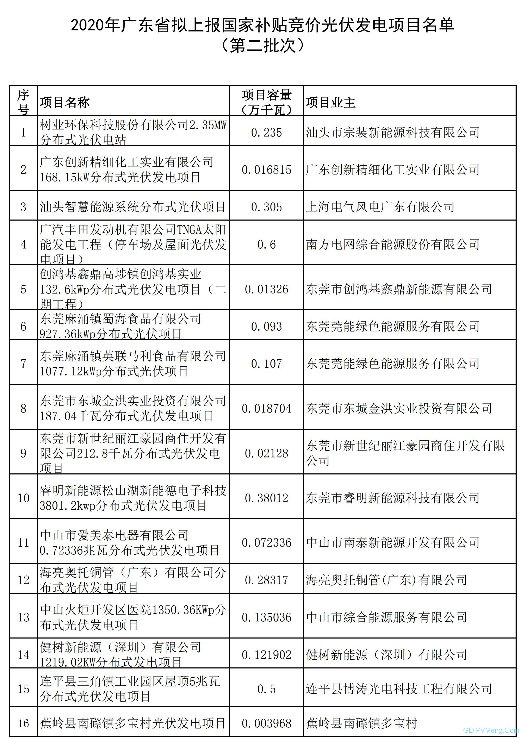 广东省能源局关于2020年拟上报国家补贴竞价光伏发电项目名单（第二批次）的公示 20200608