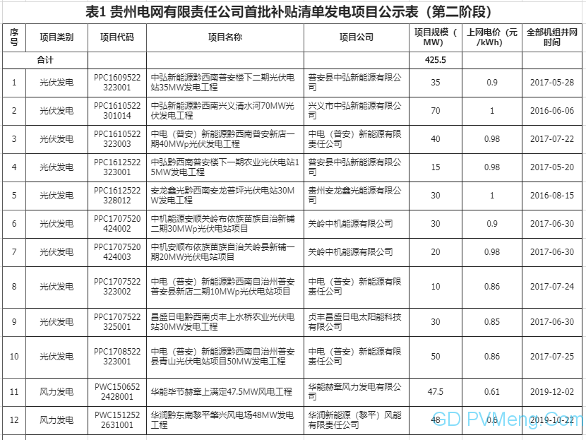 贵州可再生能源电价附加补贴清单申报发电项目复核通过项目名单（首批补贴清单第二阶段）20200609