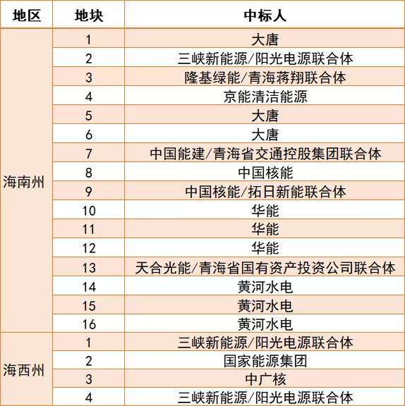 青海省2020年普通光伏电站项目补贴竞价申报资格招标中标候选人公示20200607