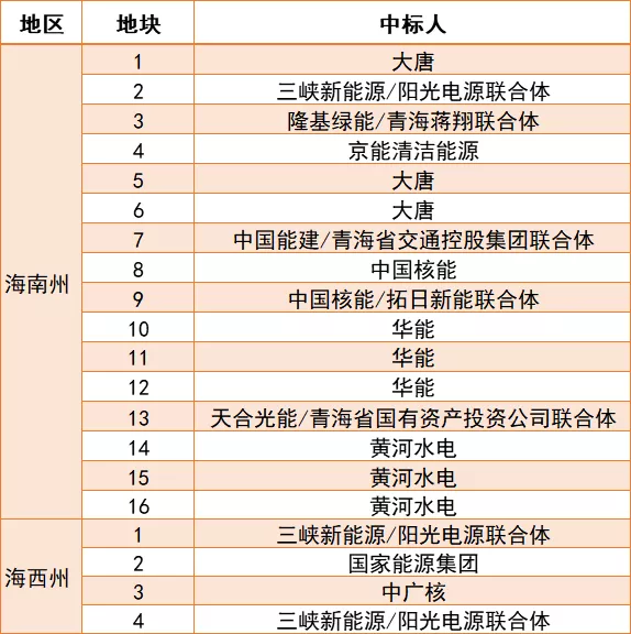 【青海省能源局】推动青海光伏平价上网取得阶段性成果20200512