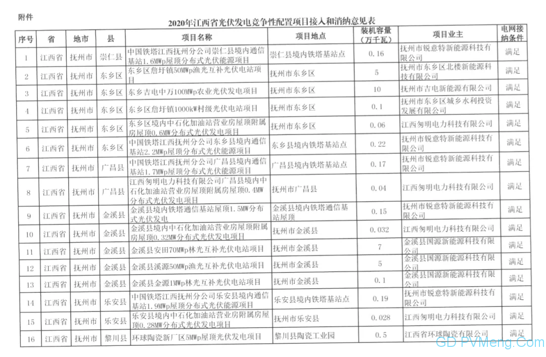 国网江西关于2020年光伏发电竞争性配置项目电力送出和消纳意见的函20200611