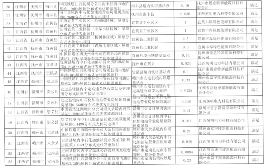 国网江西关于2020年光伏发电竞争性配置项目电力送出和消纳意见的函20200611