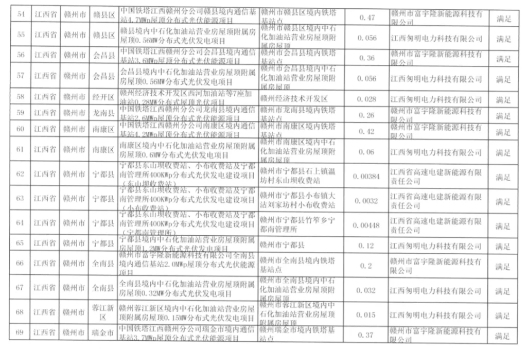 国网江西关于2020年光伏发电竞争性配置项目电力送出和消纳意见的函20200611