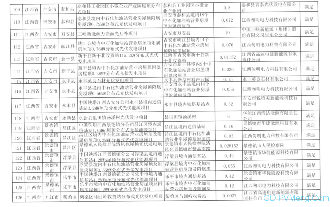 国网江西关于2020年光伏发电竞争性配置项目电力送出和消纳意见的函20200611