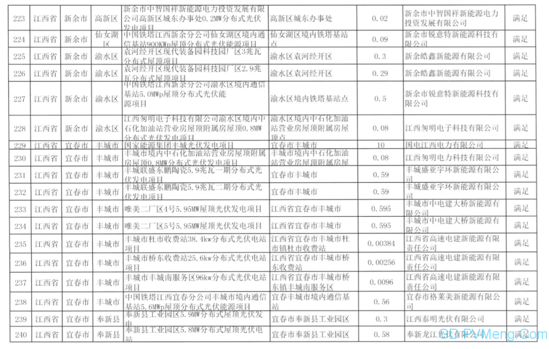 国网江西关于2020年光伏发电竞争性配置项目电力送出和消纳意见的函20200611