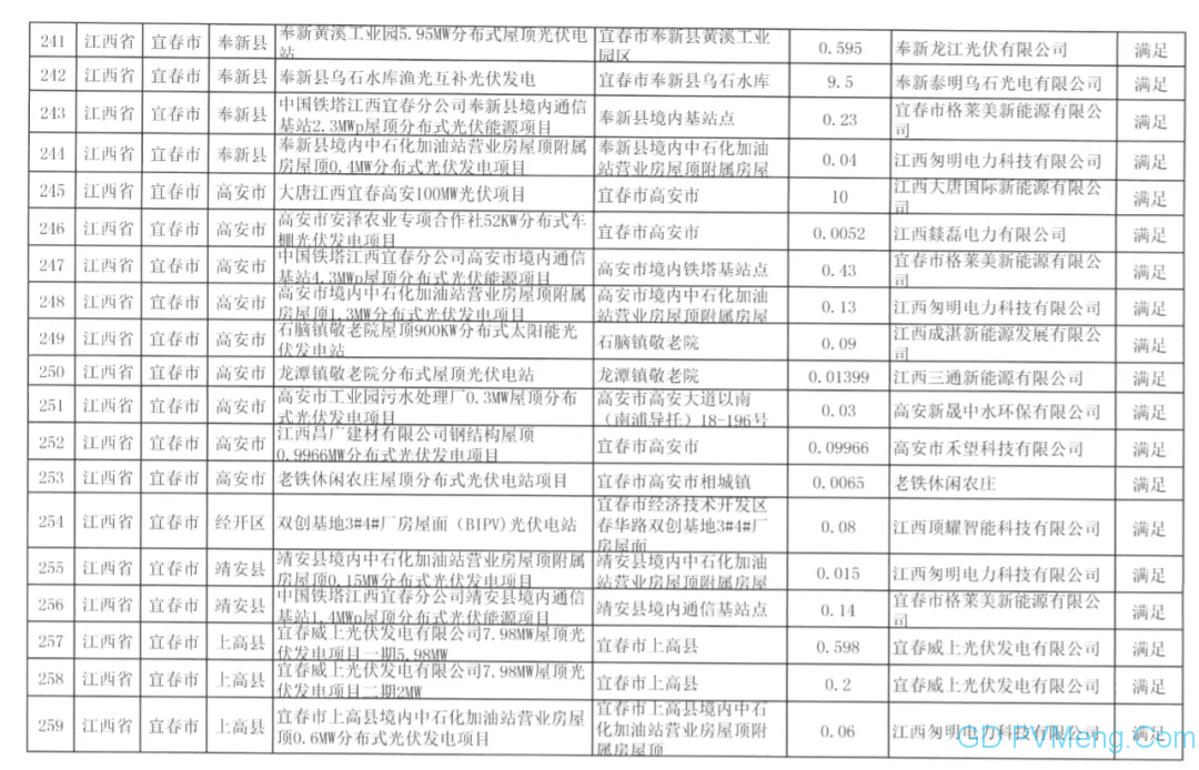 国网江西关于2020年光伏发电竞争性配置项目电力送出和消纳意见的函20200611