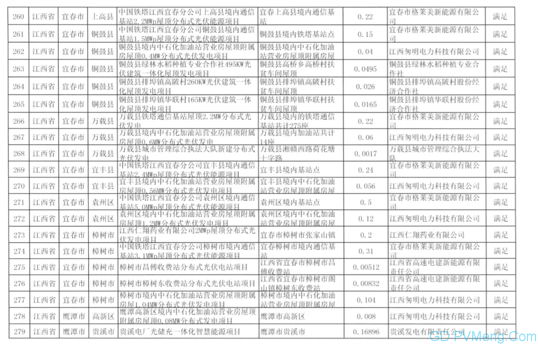 国网江西关于2020年光伏发电竞争性配置项目电力送出和消纳意见的函20200611