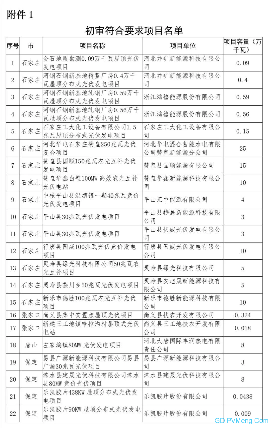 河北省2020年光伏发电国家补贴竞价项目名单公示20200612