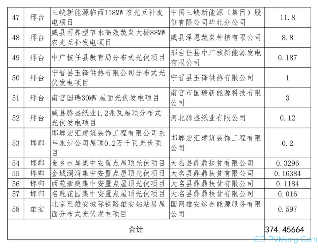 河北省2020年光伏发电国家补贴竞价项目名单公示20200612