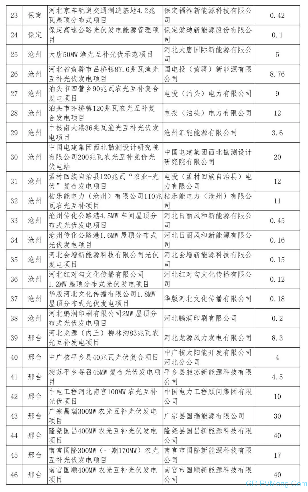 河北省2020年光伏发电国家补贴竞价项目名单公示20200612