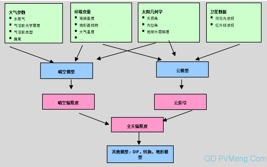 【原创】分布式电站运维中辐照数据的获取困境及解决方案探索