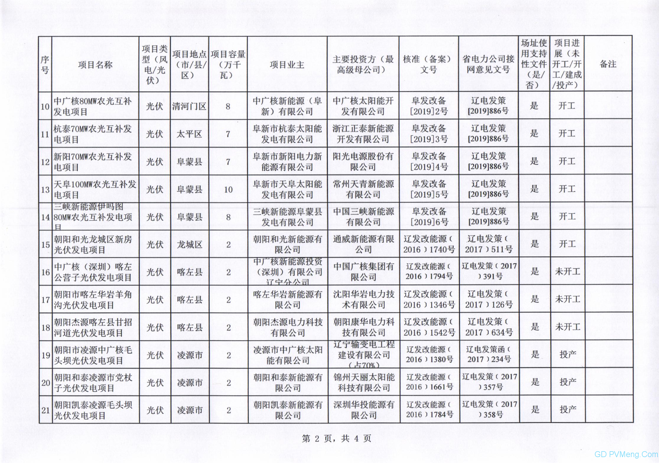 辽宁省发改委关于报送2020年风电、光伏发电平价上网项目的函（辽发改新能字函〔2020〕24号）20200417