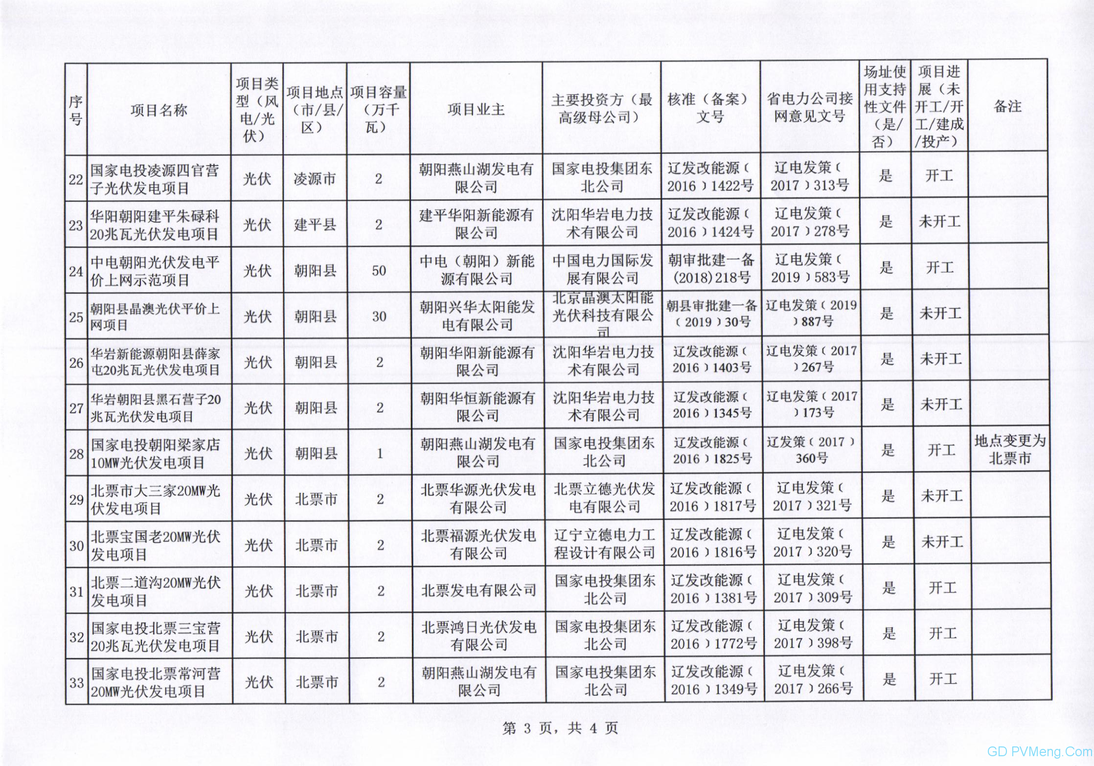 辽宁省发改委关于报送2020年风电、光伏发电平价上网项目的函（辽发改新能字函〔2020〕24号）20200417