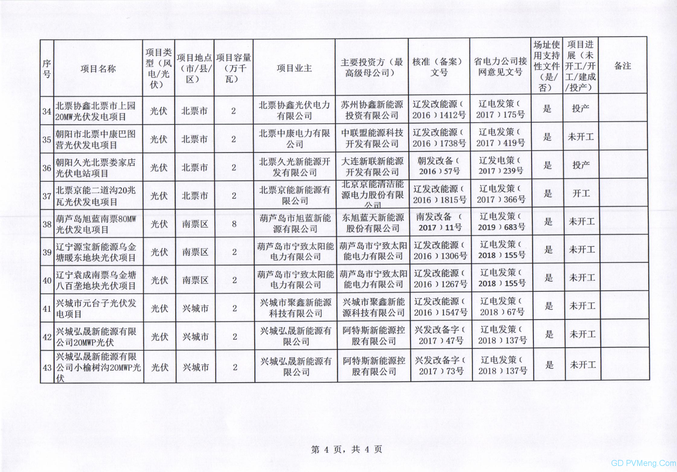 辽宁省发改委关于报送2020年风电、光伏发电平价上网项目的函（辽发改新能字函〔2020〕24号）20200417