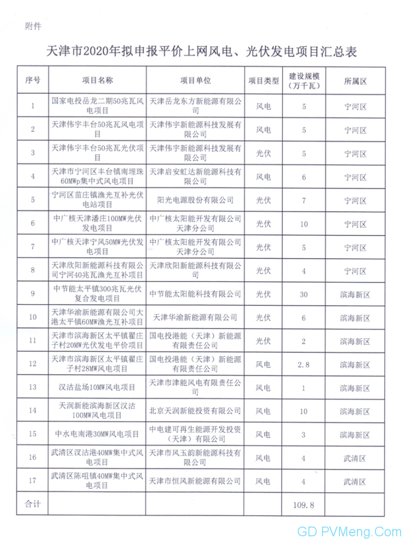 天津市发改委关于报送我市2020年平价上网风电、光伏发电项目有关材料的报告20200511