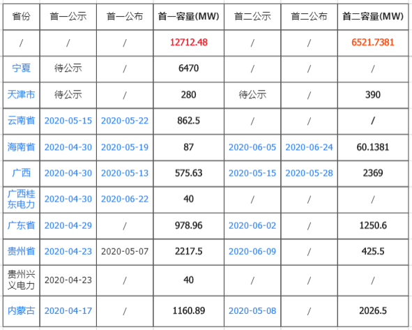 广西桂东电力可再生能源电价附加补贴清单申报发电项目复核通过项目名单（首批补贴清单第一阶段）20200430