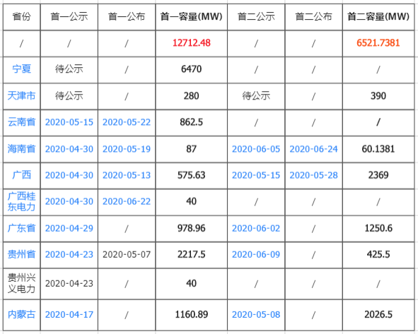 蒙西电网关于公布经营区域内首批可再生能源发电项目补贴清单的公告 20200930