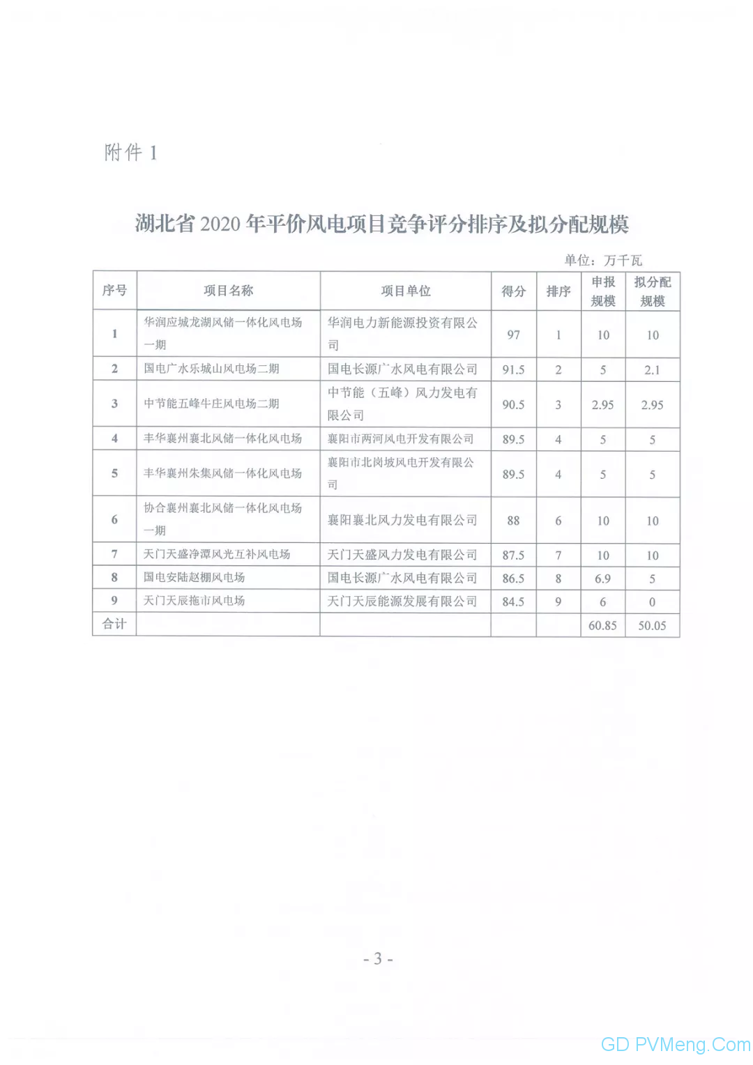 湖北省能源局关于公布2020年平价风电和平价光伏发电项目竞争评分结果及拟分配规模的通知（鄂能源新能〔2020〕40号）20200629