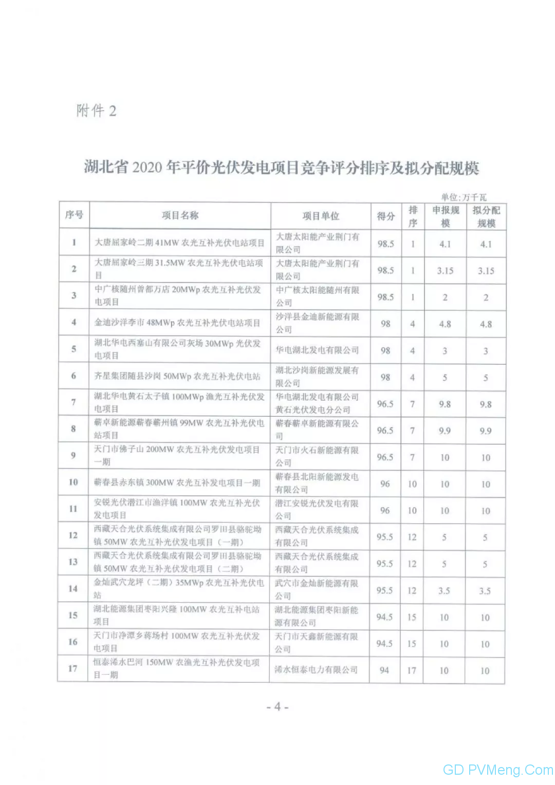 湖北省能源局关于公布2020年平价风电和平价光伏发电项目竞争评分结果及拟分配规模的通知（鄂能源新能〔2020〕40号）20200629