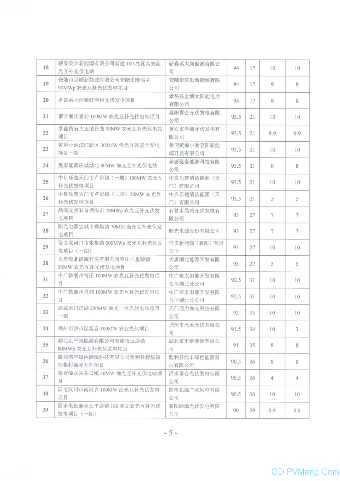 湖北省能源局关于公布2020年平价风电和平价光伏发电项目竞争评分结果及拟分配规模的通知（鄂能源新能〔2020〕40号）20200629