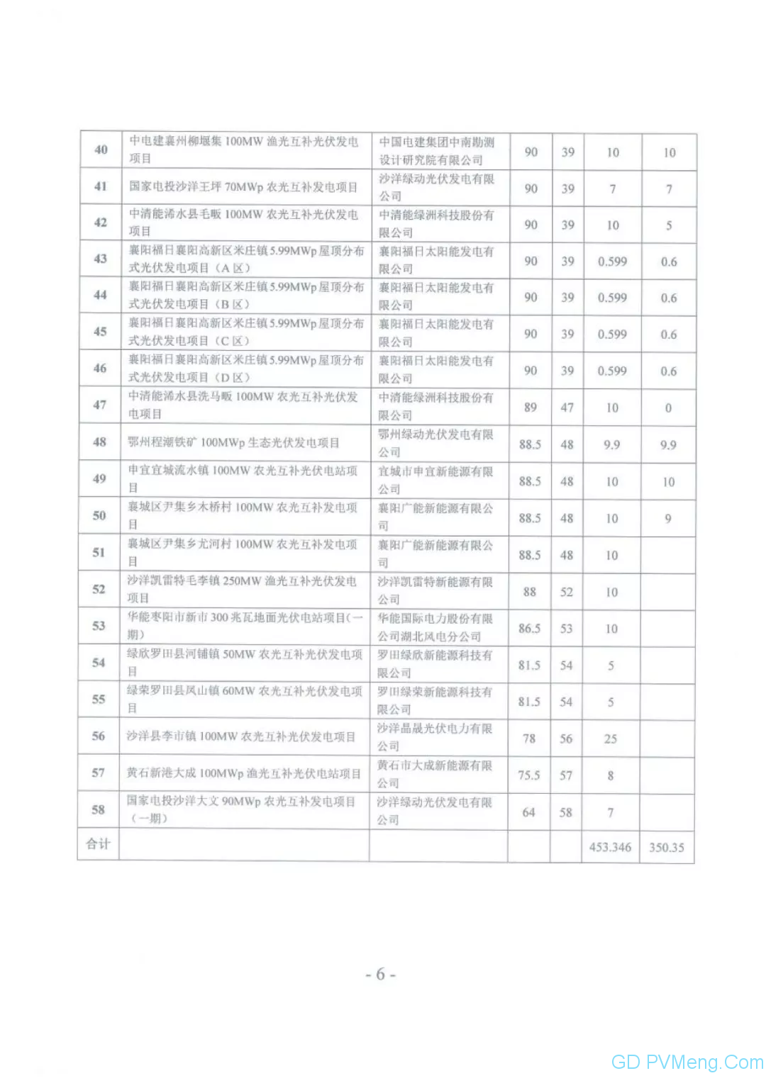 湖北省能源局关于公布2020年平价风电和平价光伏发电项目竞争评分结果及拟分配规模的通知（鄂能源新能〔2020〕40号）20200629