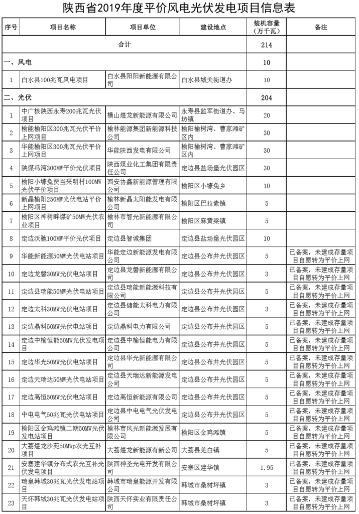 陕西发改委关于陕西省2019年度风电光伏平价上网项目的公示20190429