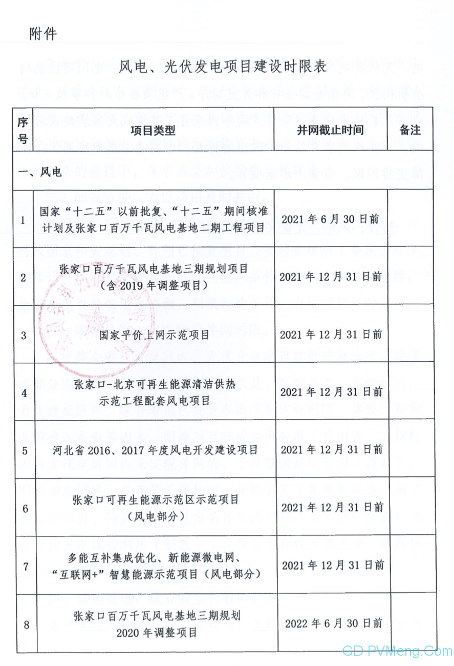 河北省发改委关于加快推进风电、光伏发电在建项目建设的通知（冀发改能源〔2020〕1051号）20200717