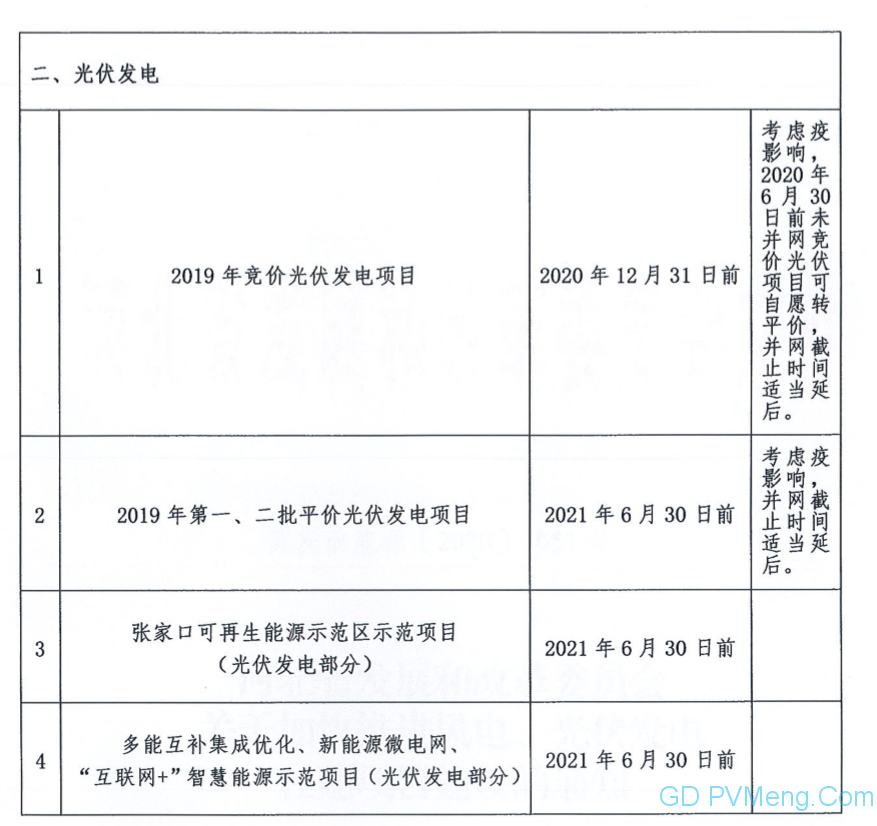 河北省发改委关于加快推进风电、光伏发电在建项目建设的通知（冀发改能源〔2020〕1051号）20200717