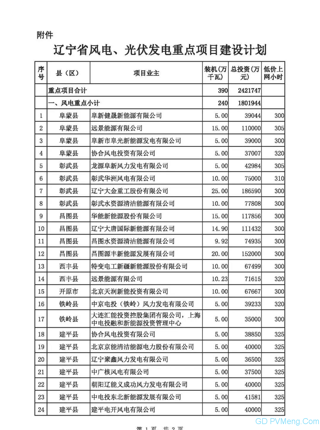 辽宁省关于印发风电、光伏发电重点项目建设计划的通知 （辽发改能源〔2020〕392号）20200724