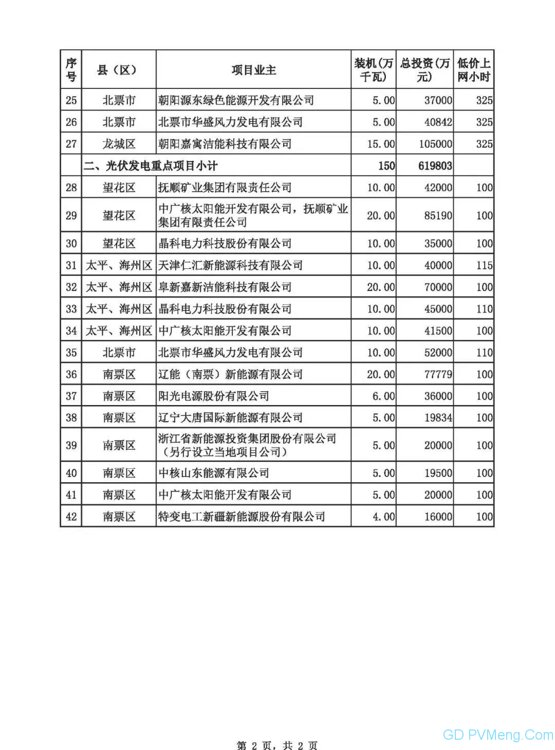 辽宁省关于印发风电、光伏发电重点项目建设计划的通知 （辽发改能源〔2020〕392号）20200724