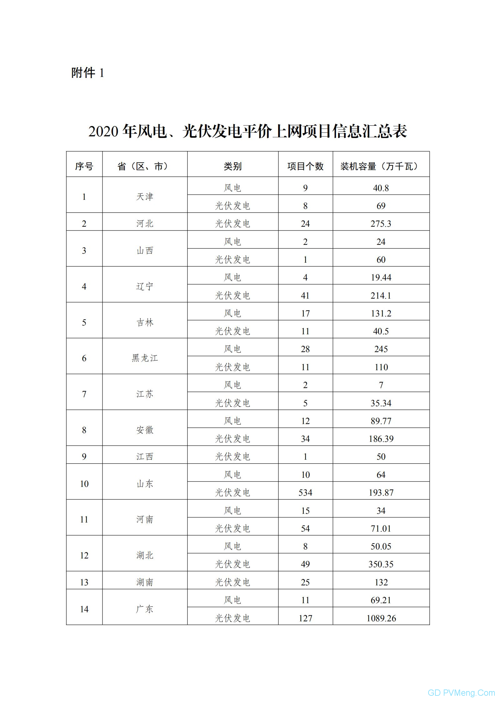 广东省能源局关于2020年拟上报国家补贴竞价光伏发电项目名单（第二批次）的公示 20200608