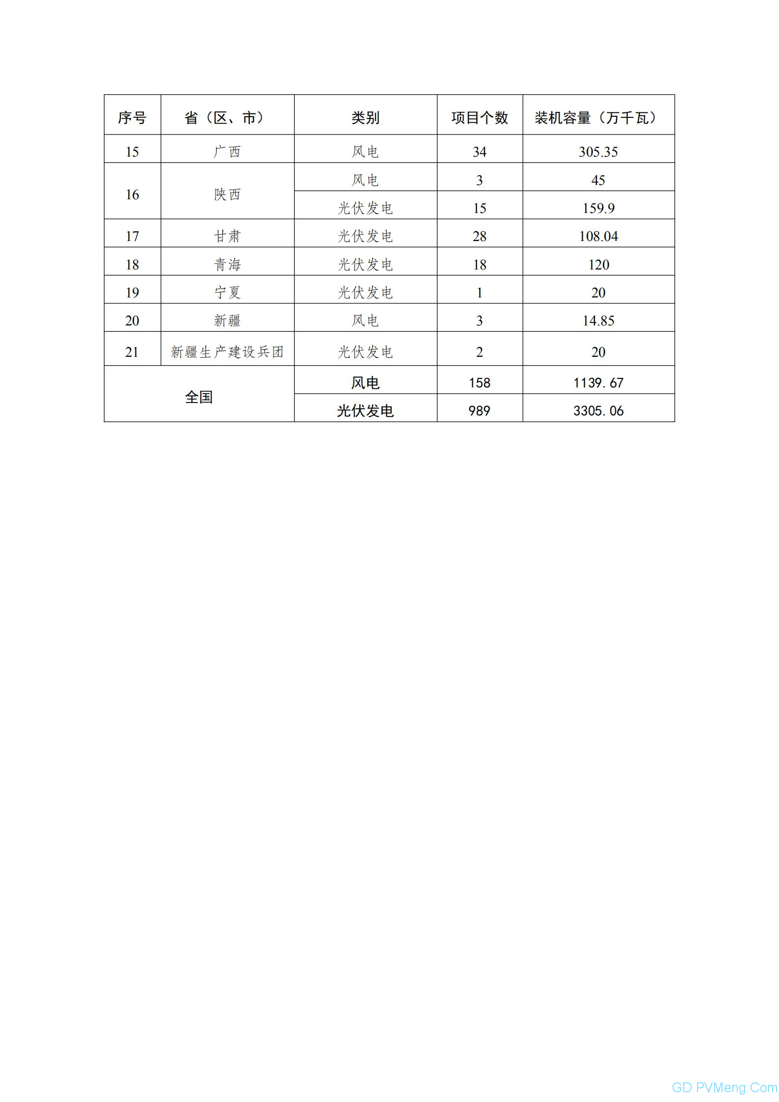 广东省能源局关于组织申报2021年光伏发电项目的通知 20210317