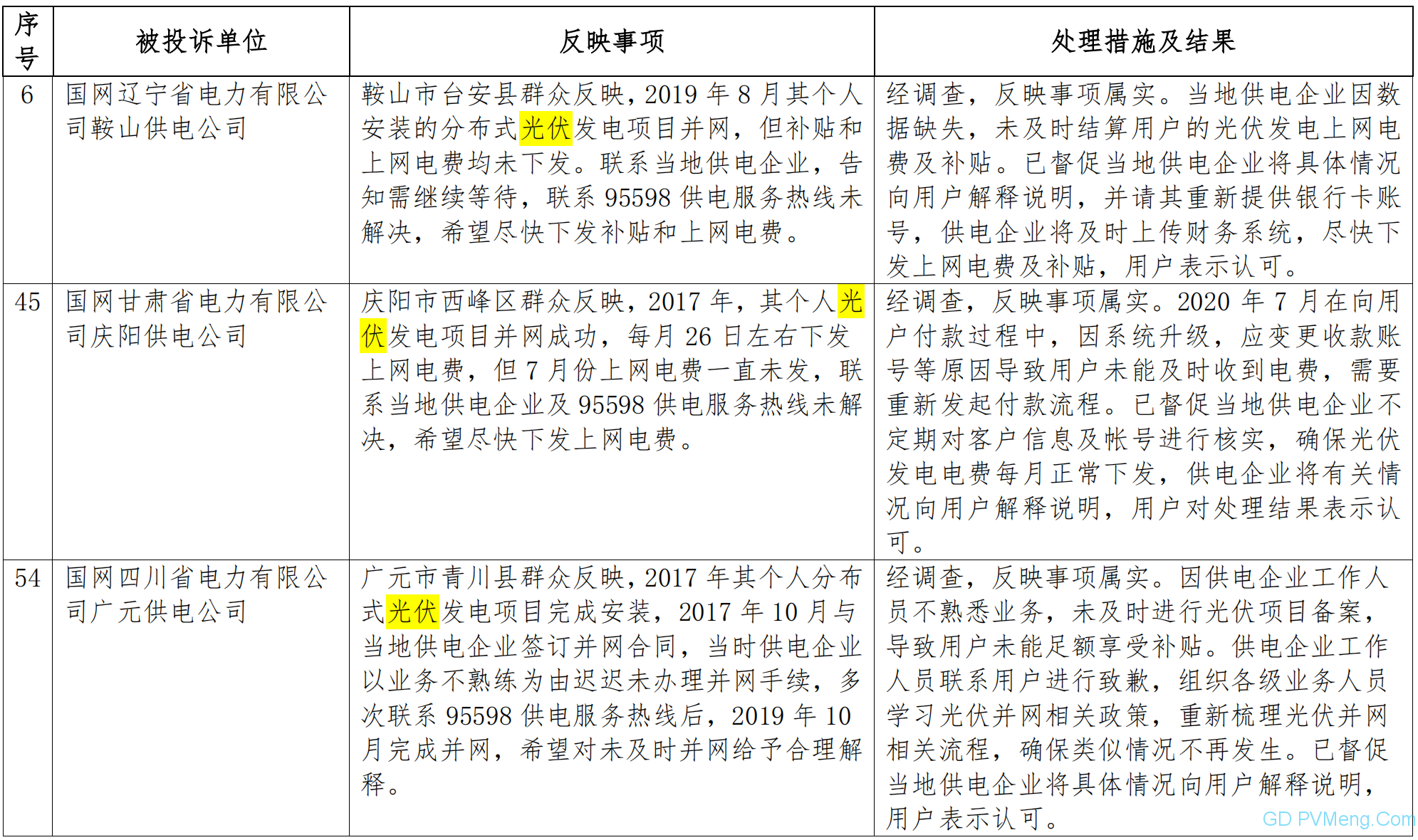 2020年8月12398能源监管热线投诉举报处理情况通报 20200923