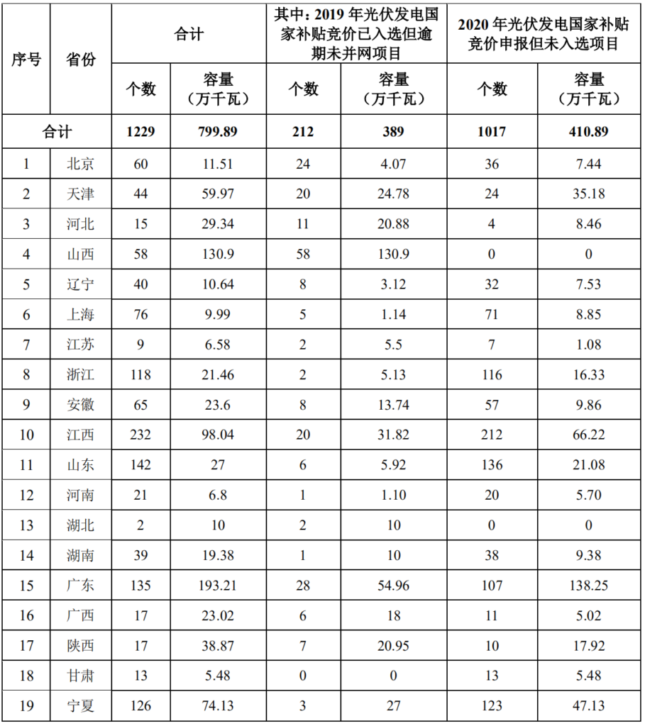 国家能源局综合司关于公布光伏竞价转平价上网项目的通知(国能综通新能〔2020〕107号 )20200930