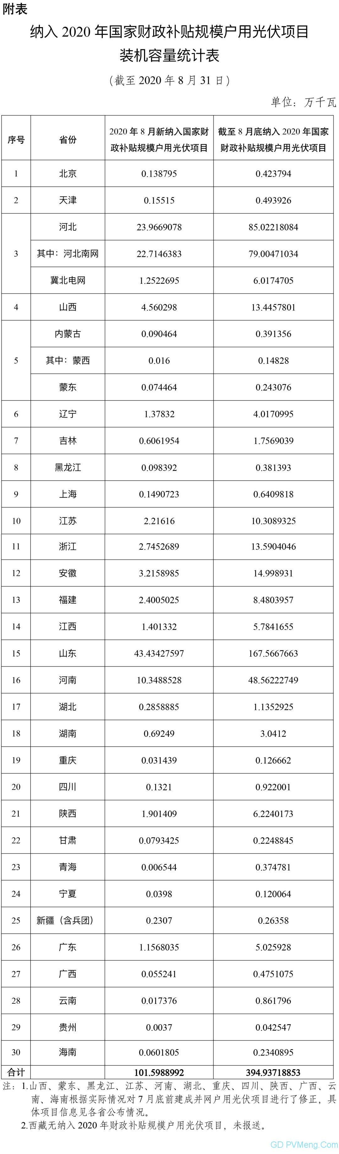 【突破】[2020年户用装机10.1GW，11月新增3497.2MW]国家能源局：户用光伏项目信息（2020年12月） 20201216