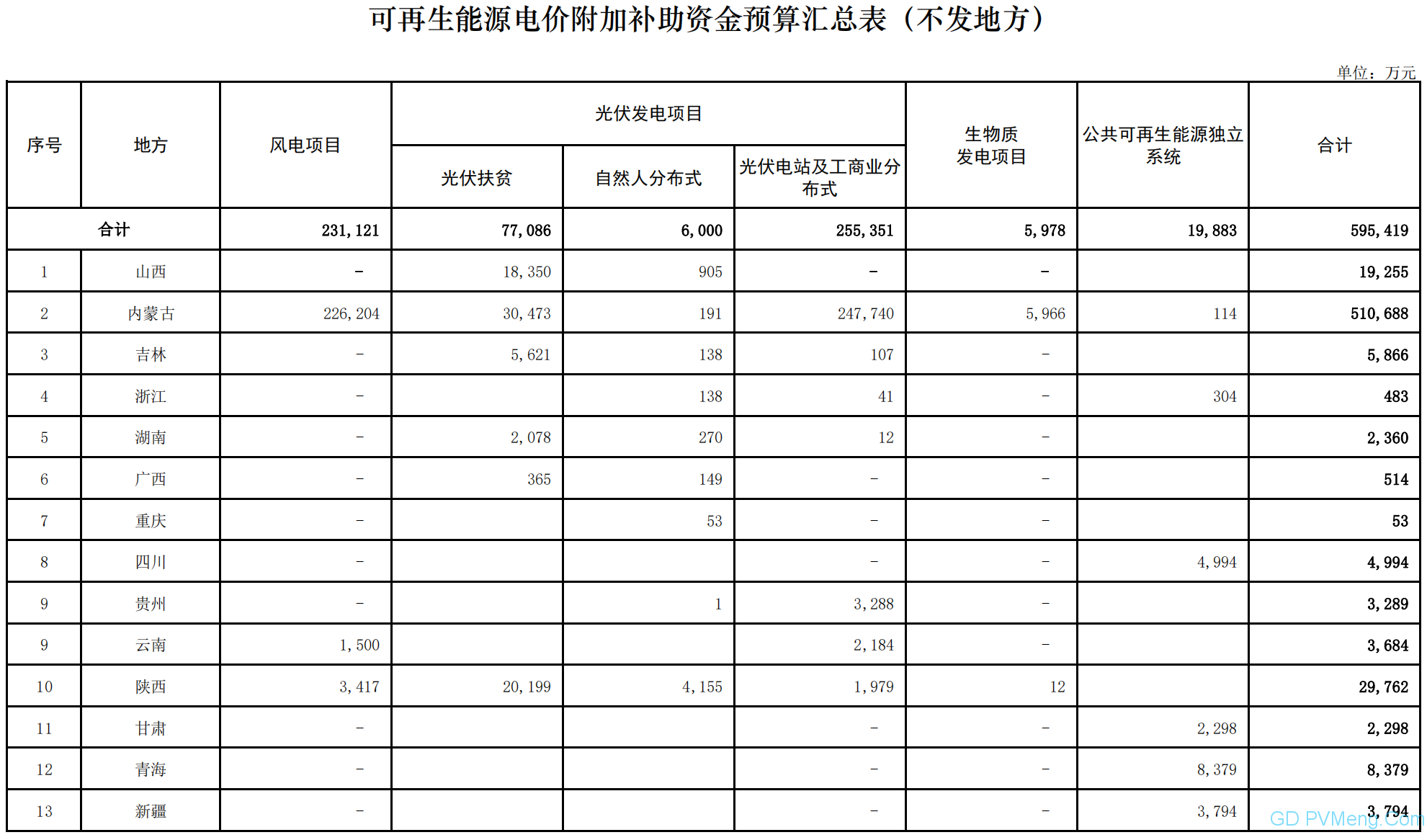 财政部关于提前下达2021年可再生能源电价附加补助资金预算的通知（ 财建〔2020〕479号 ）20201029