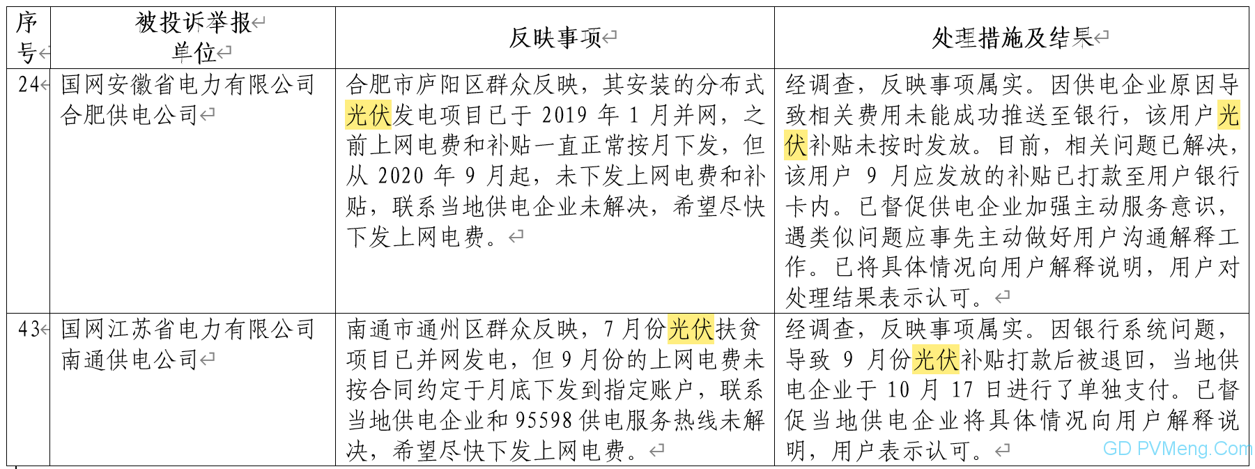 2020年10月12398能源监管热线投诉举报处理情况通报 20201130